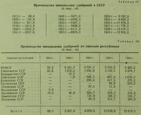 Производство и потребление минеральных удобрений в России